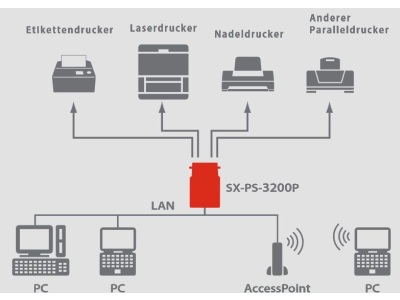 SILEX SX-PS-3200P Printserver