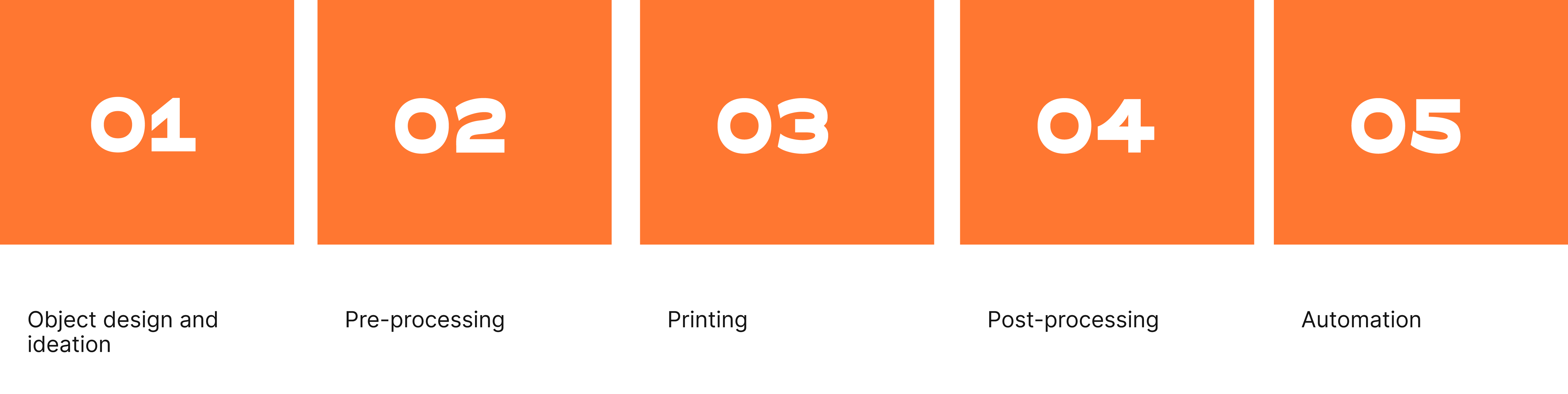 3D printing solution services process