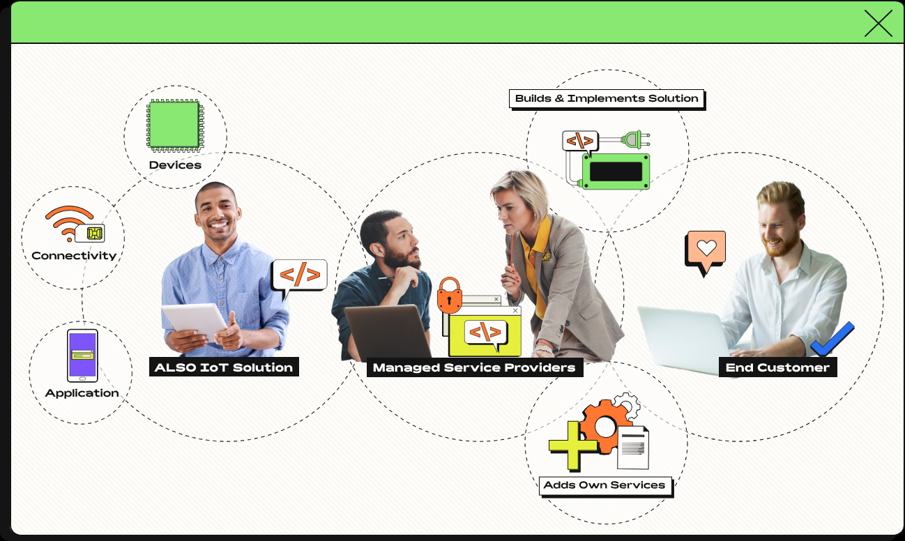 IoT-&Ouml;kosystem erkl&auml;rt