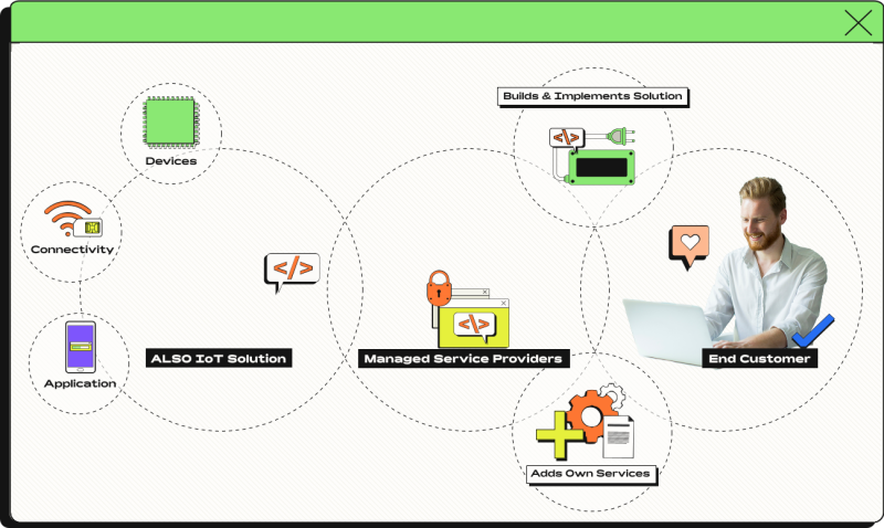 IoT-Ökosystem erklärt