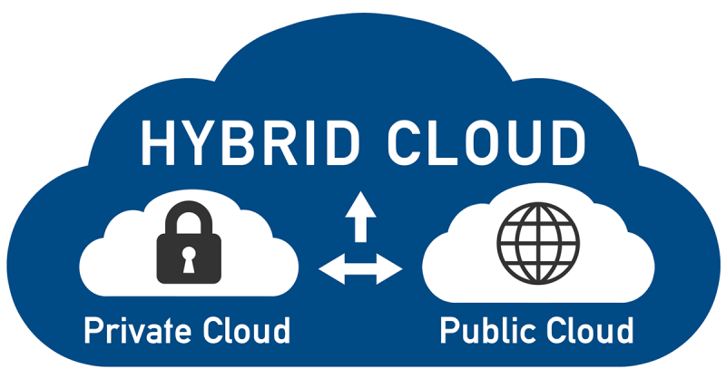 Hybrid-Cloud: Die perfekte Kombination