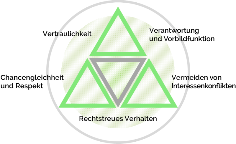 Compliance Prinzipien des ALSO Konzerns