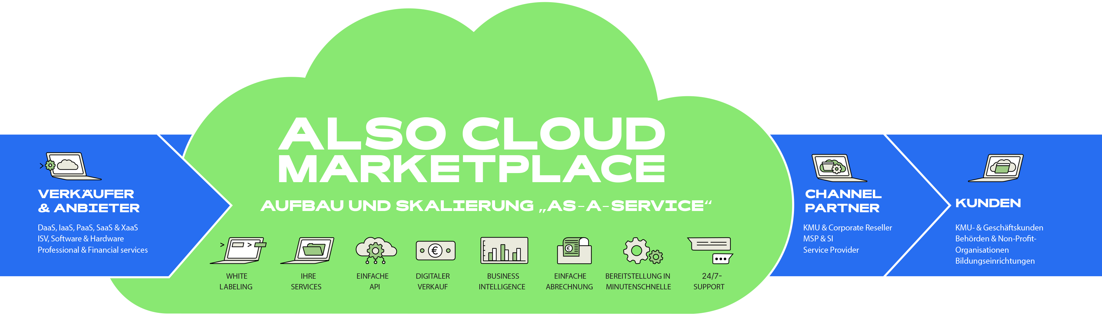 Egal, ob Sie neu im Geschäft mit Cloud-Lösungen sind oder bereits Erfahrung in diesem Bereich haben, und unabhängig von der Größe Ihres Unternehmens – wir helfen Ihnen, Ihr Cloud-Business erfolgreich zu skalieren.