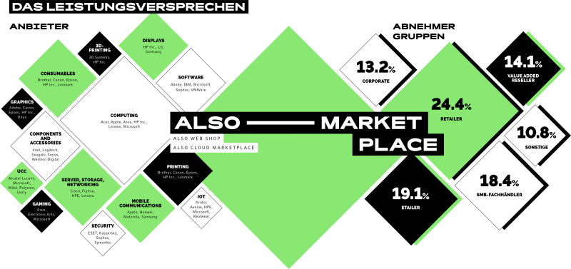 Leistungsversprechen