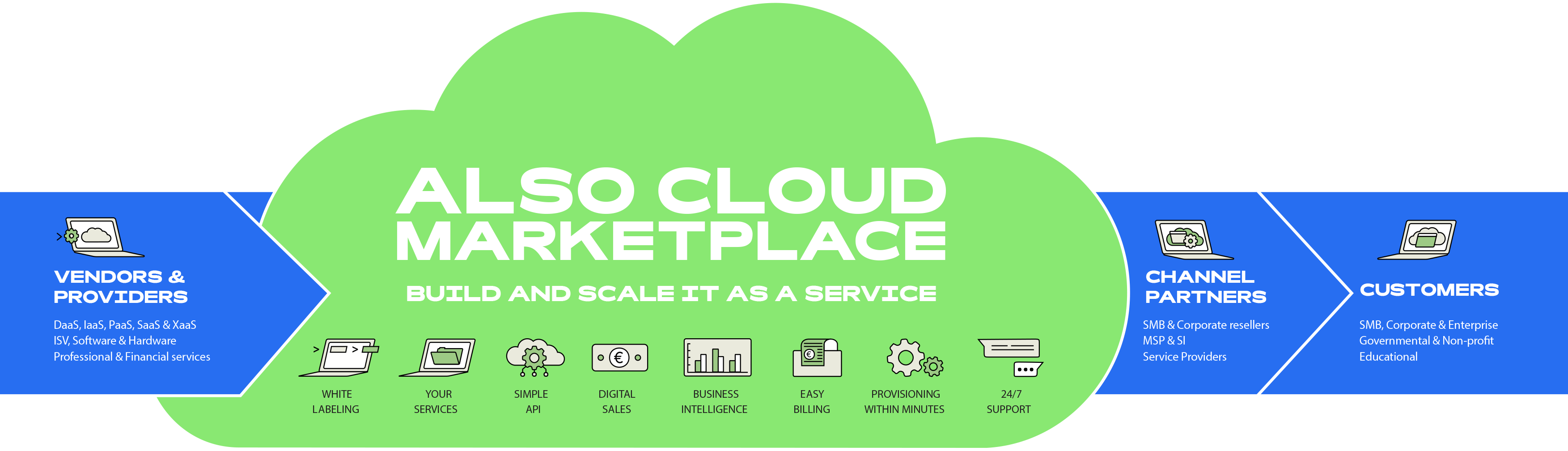 Whether you are new to the Cloud solutions business or already have experience in this area, and regardless of the size of your company, we are here to help you succeed.