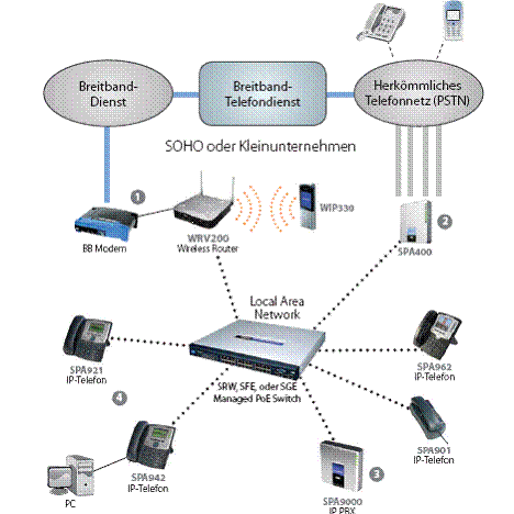 cisco soho und kleinunternehmen schaubild