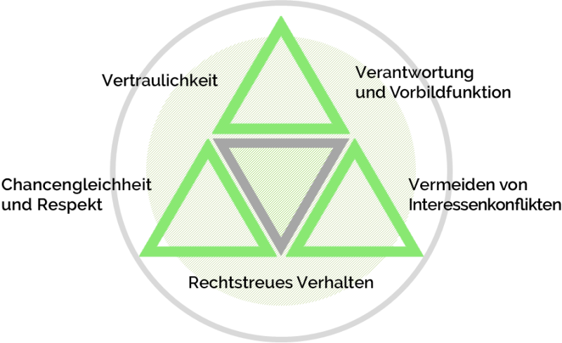 Compliance Prinzipien des ALSO Konzerns