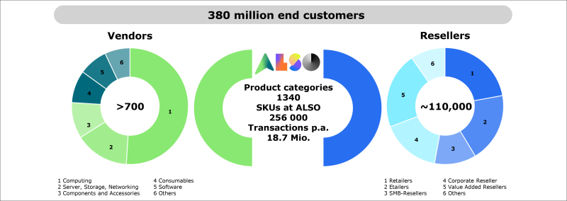 380 million end customers