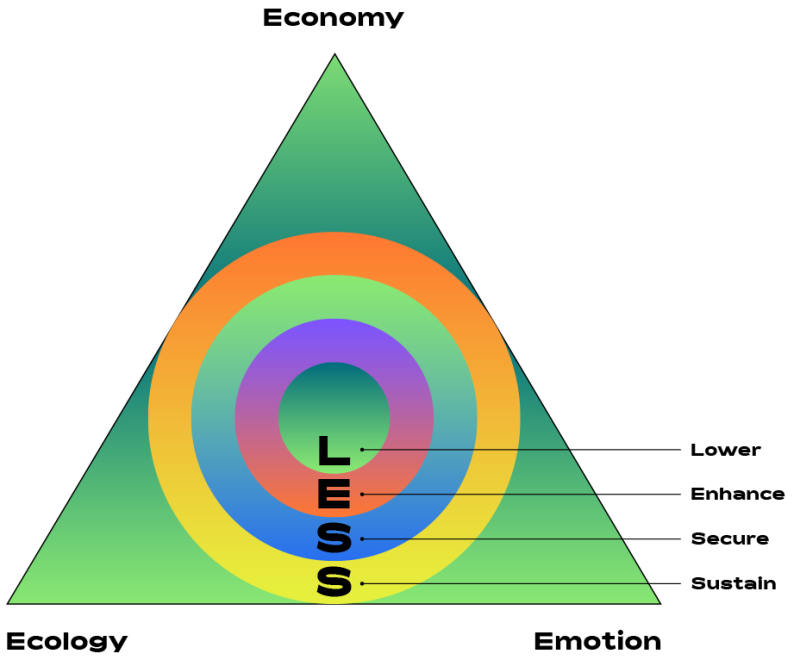 LESS – ALSO’s ESG strategy, Sustainabilitly Strategy