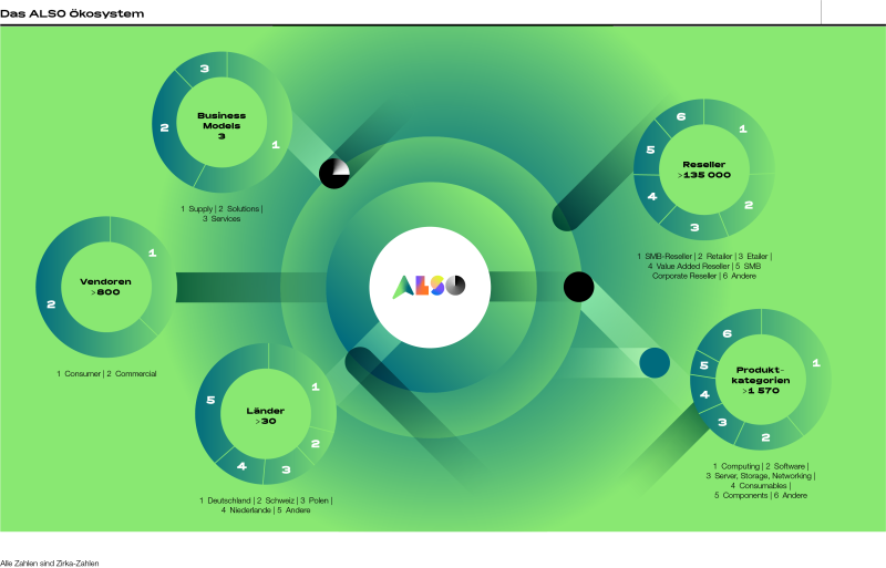Infographic showing how ALSO is connected to it's 700+ vendors and 120.000+ resellers