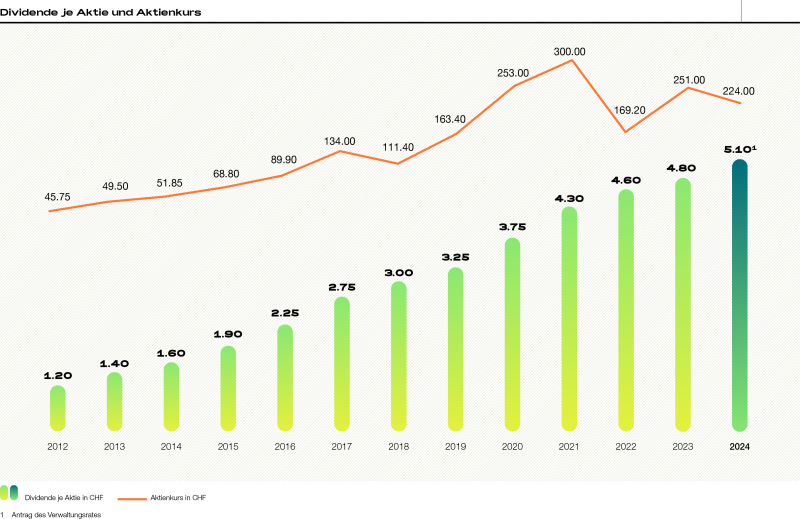 Chart displaying dividend per share and cumulative amount of payout
