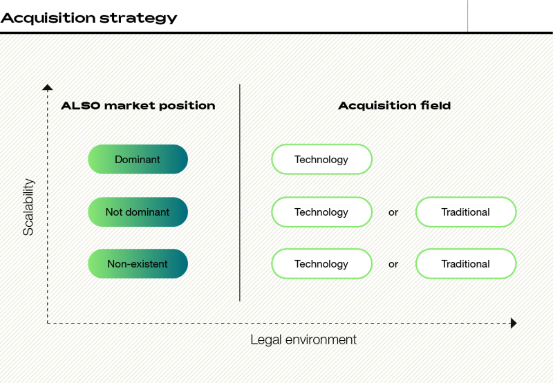 Acquistion Strategy