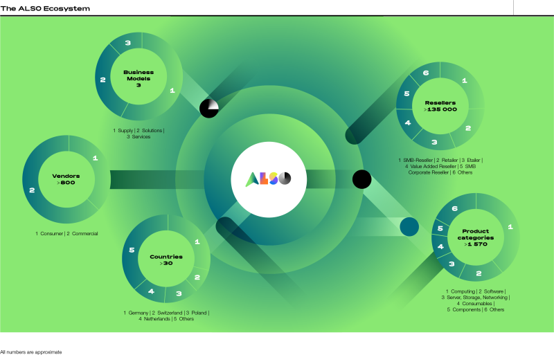 Infographic showing how ALSO is connected to it's 700+ vendors and 120.000+ resellers