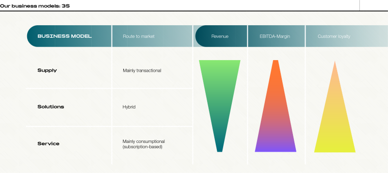 Three Future-proof Business Models 