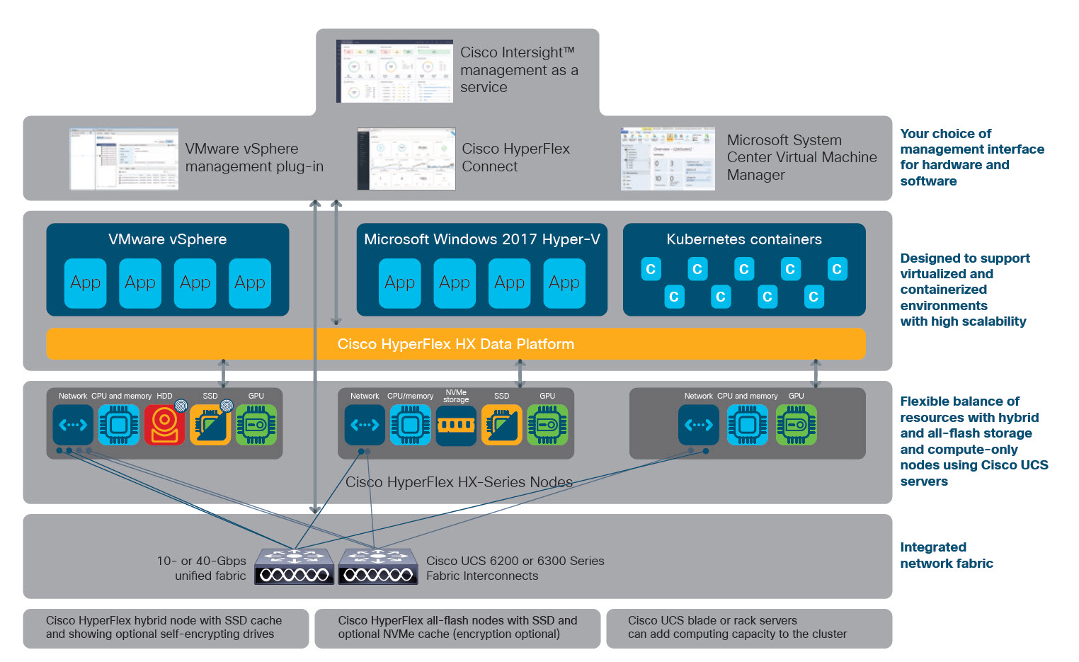 Cisco HyperFlex