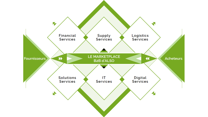 B2b Marche Also France S A S
